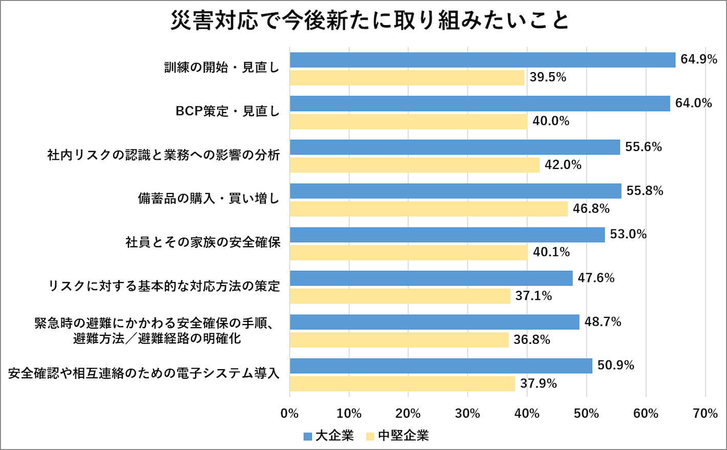 災害対応で今後新たに取り組みたいこと
