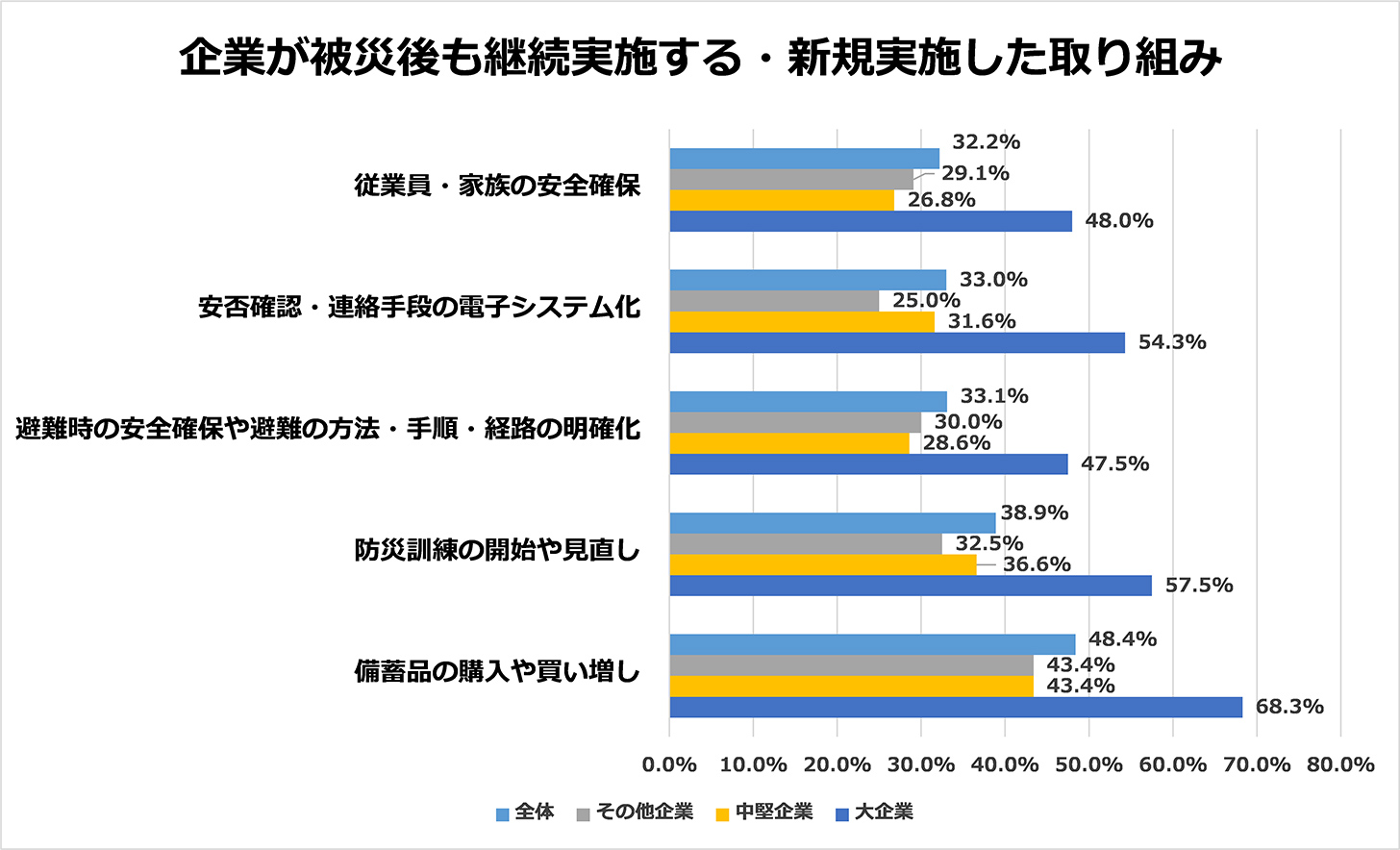 企業が被災後も継続実施する・新規実施した取り組みについての調査グラフ