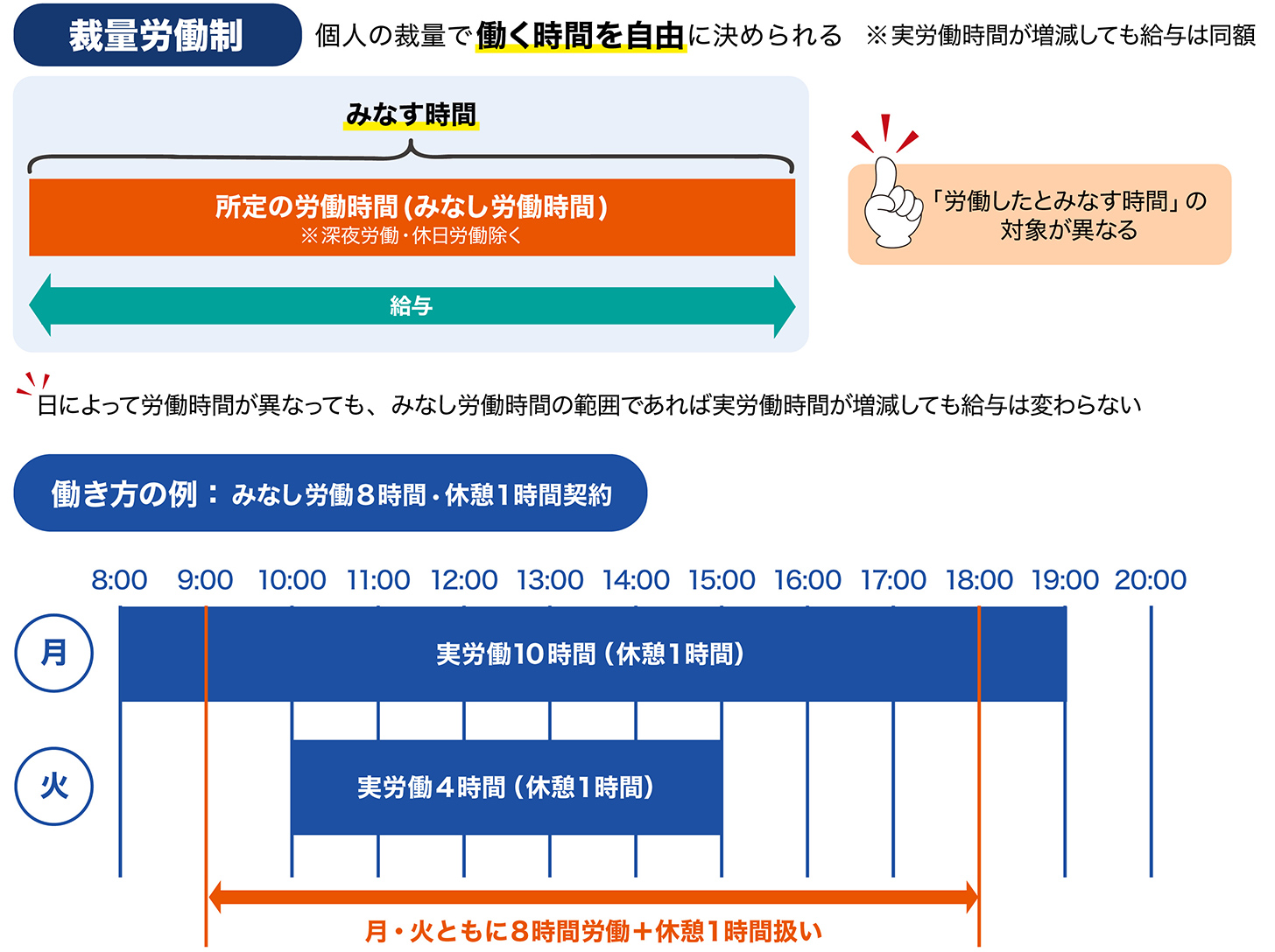 みなし残業制度との違い