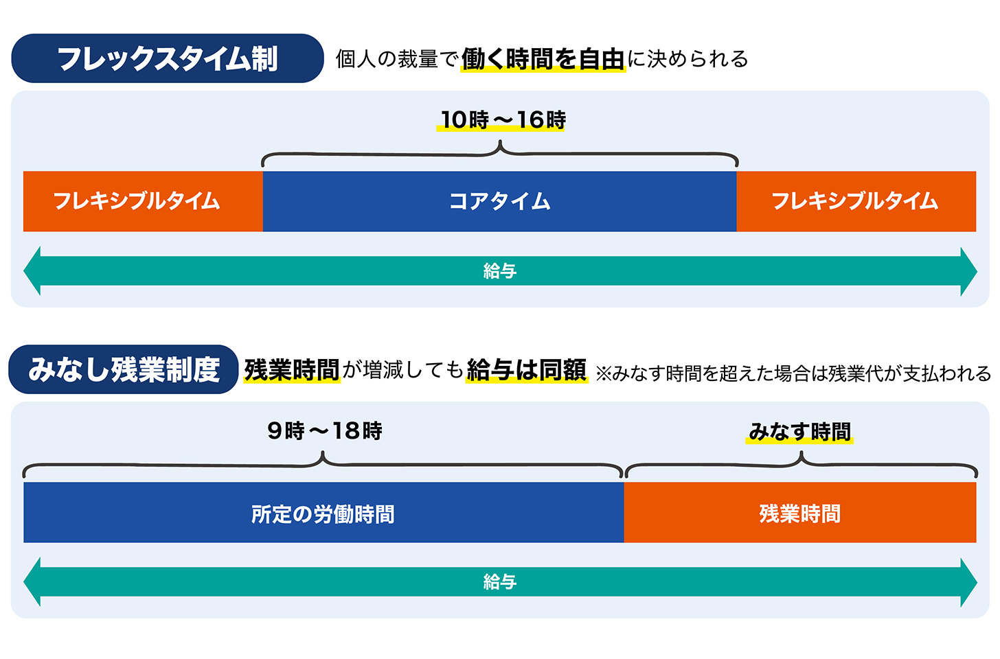 みなし残業制度との違い