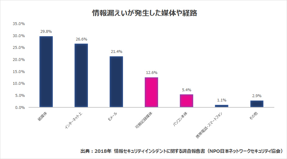 情報漏えいが発生した媒体や経路