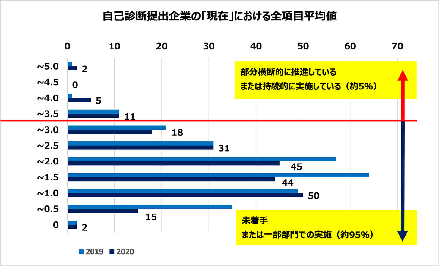 自己診断提出企業の現在における全項目平均値