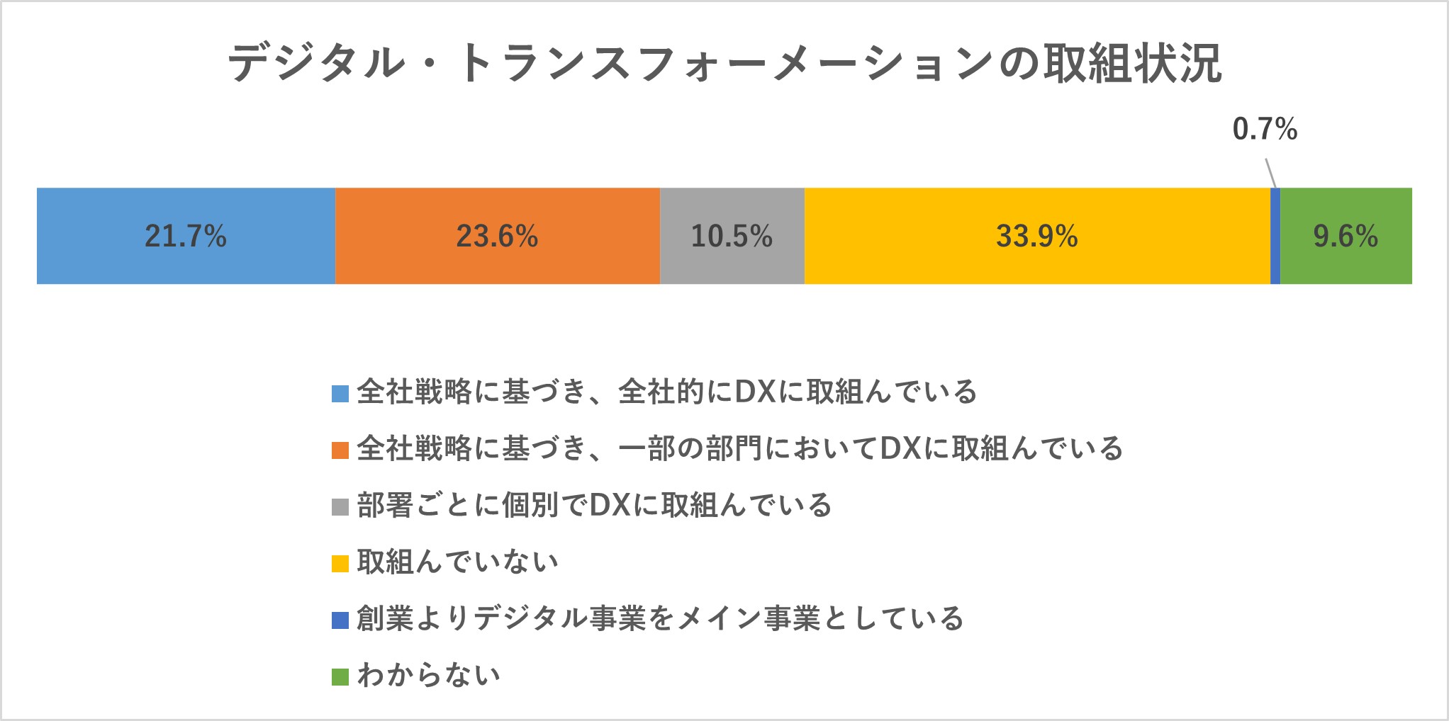 DXの実施状況