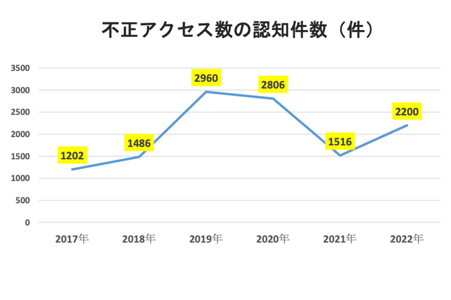 不正アクセス数の認知件数(件)