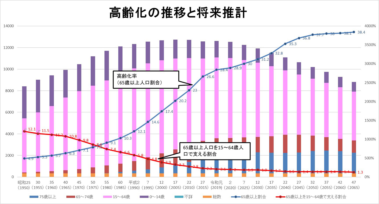 高齢化の推移と将来推計