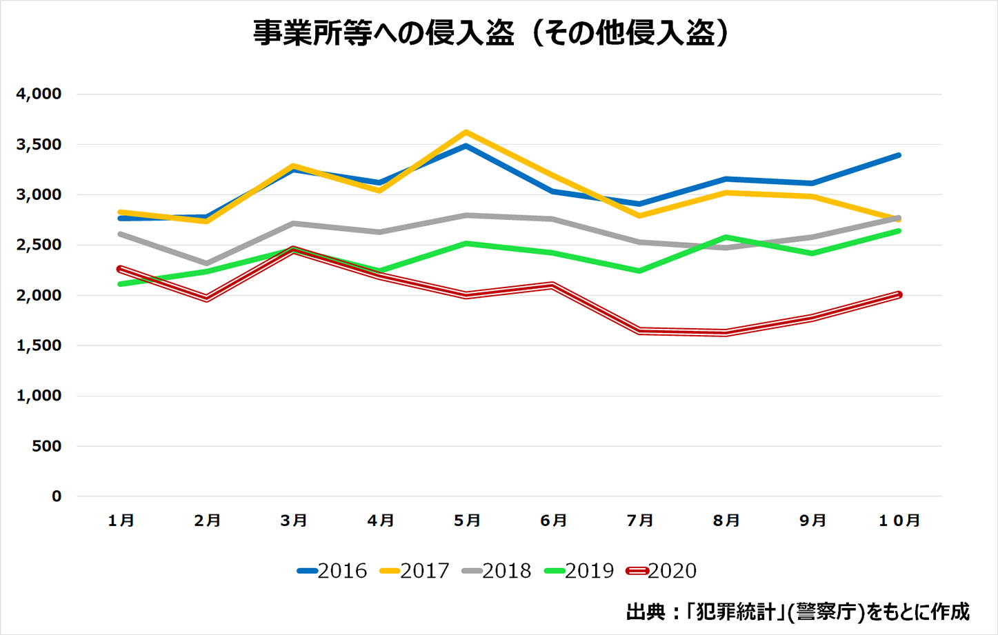 事業所等への侵入盗の発生件数グラフ