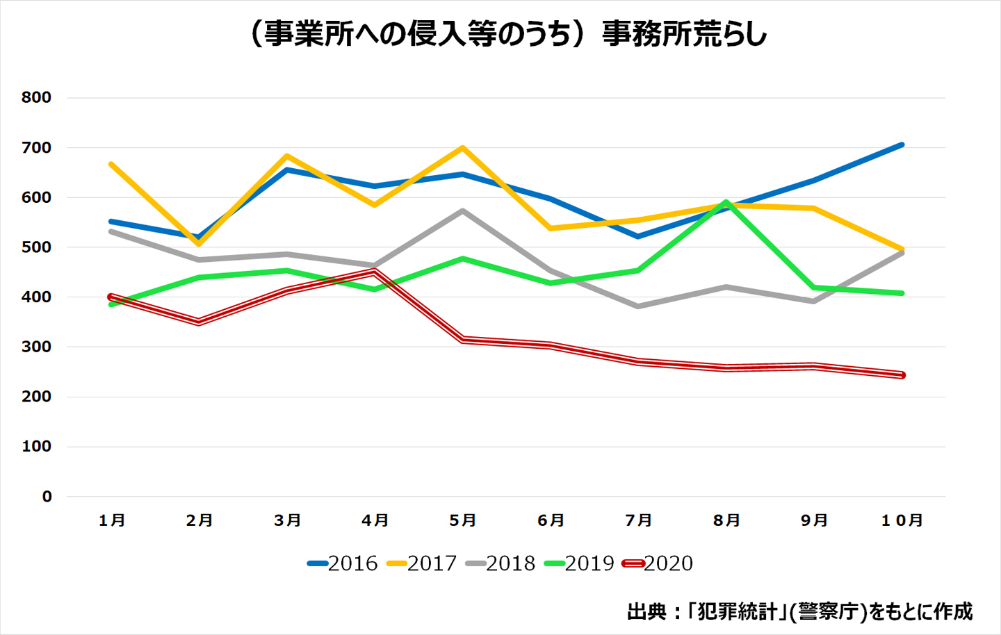 事務所荒らしの発生件数グラフ