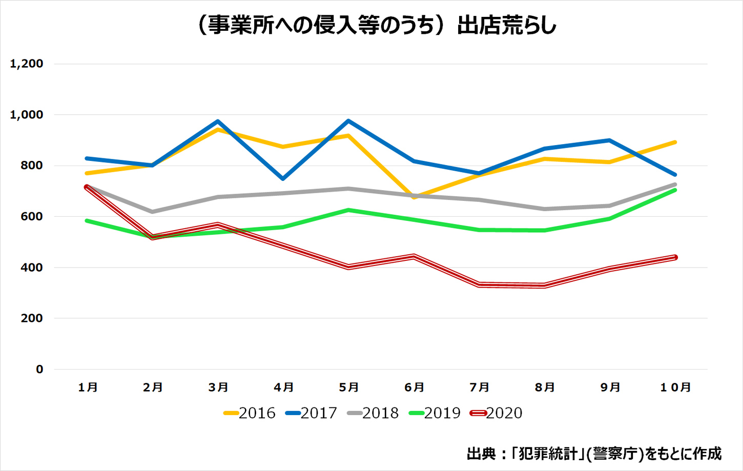 出店荒らしの発生件数グラフ