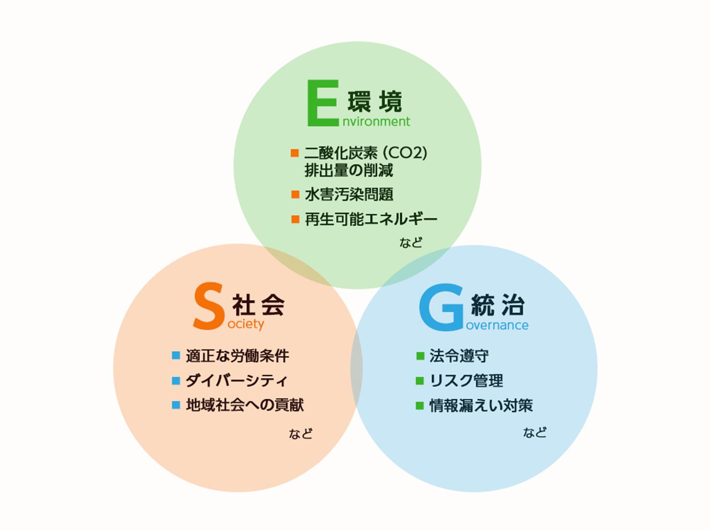 ESGとは？