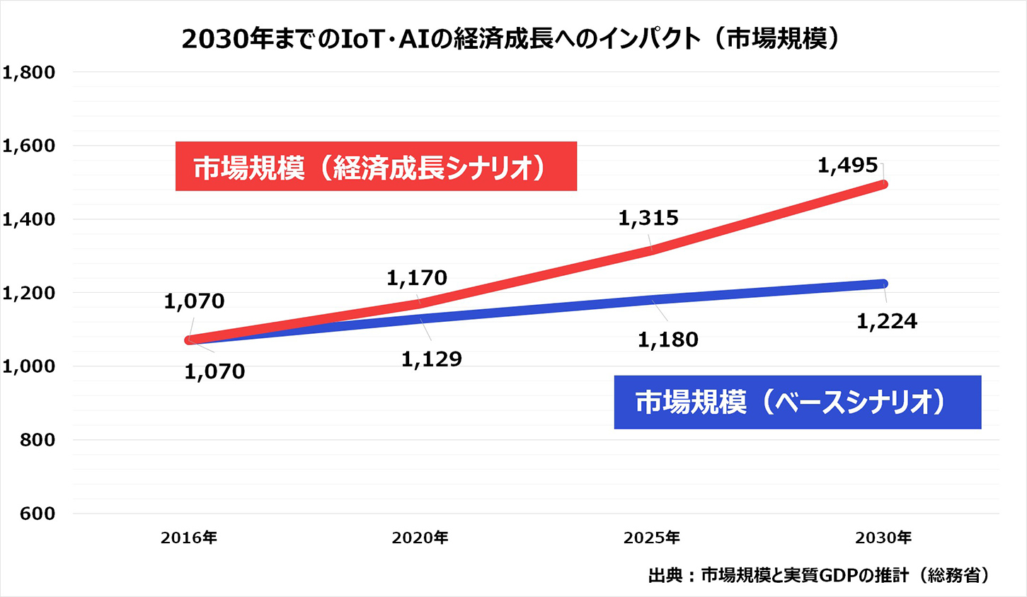 市場規模と実質GDPの2030年までの推計グラフ