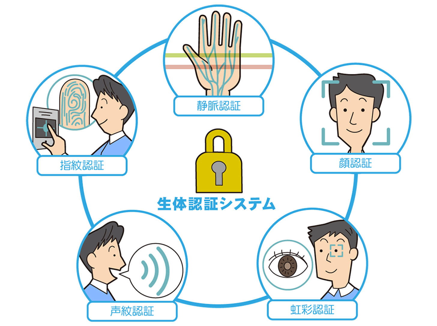生体認証システム