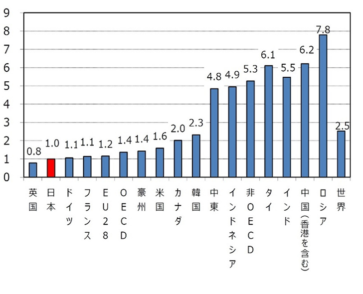 エネルギー消費効率の各国比較（2013年）
