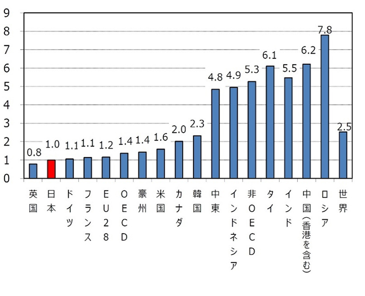 エネルギー消費効率の各国比較(2013年)