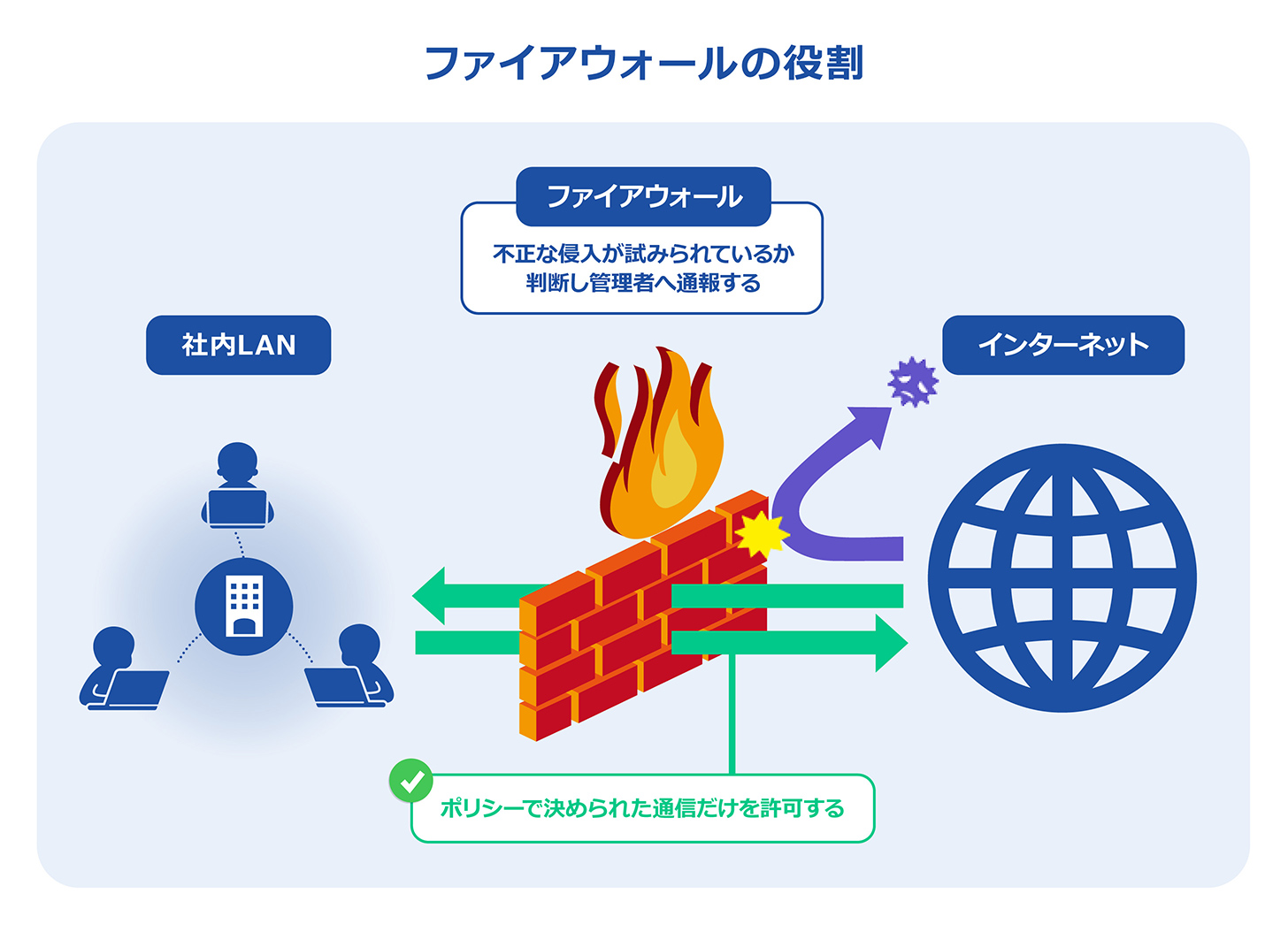 ファイアウォールとは 基本的な仕組みや種類 必要性について Alsok