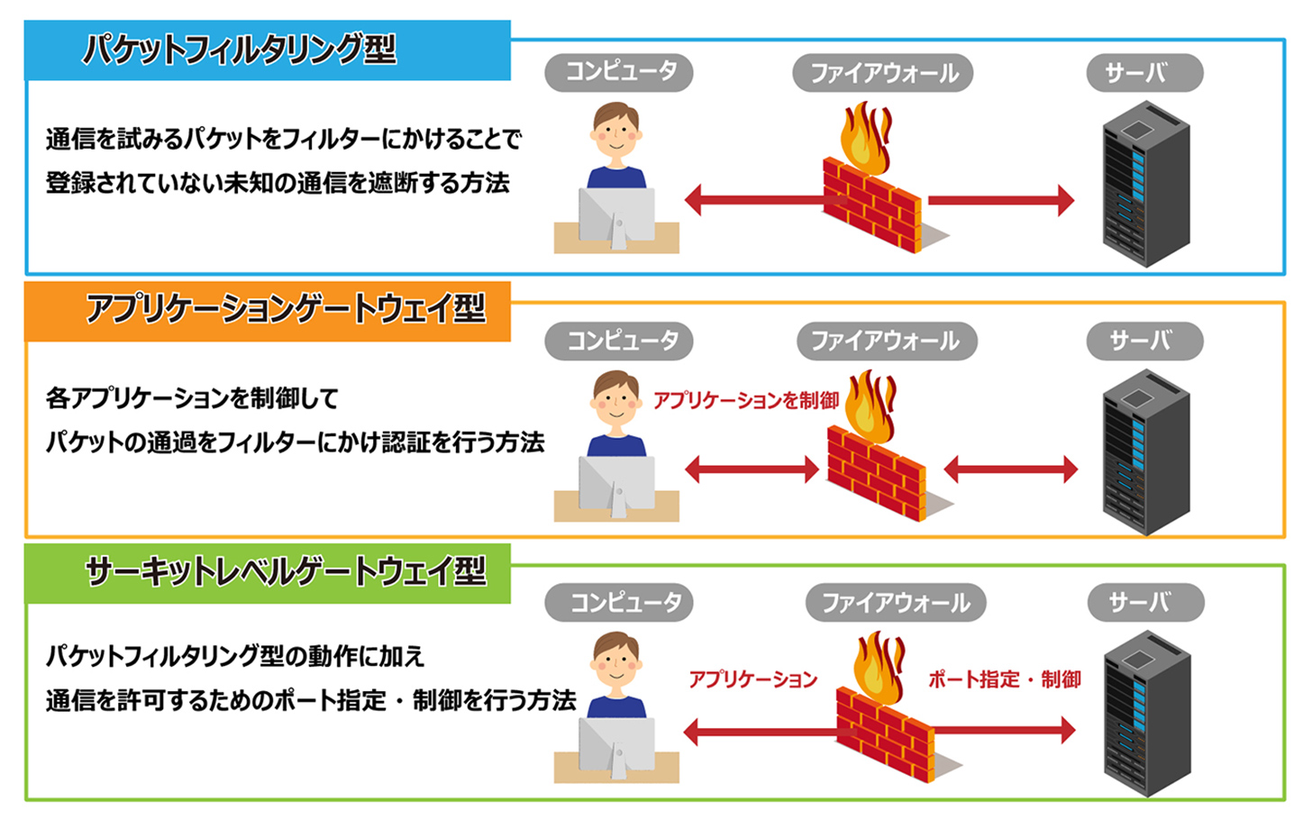 ファイアウォールとは 基本的な仕組みや種類 必要性について Alsok