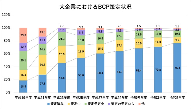 大企業におけるBCP策定状況