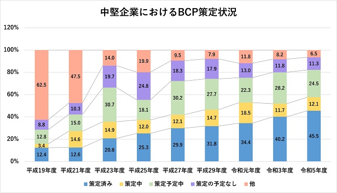 中堅企業におけるBCP策定状況