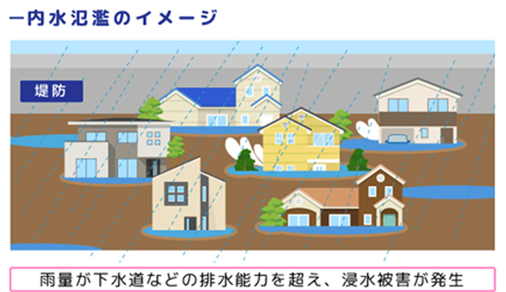 内水氾濫(洪水)のイメージ