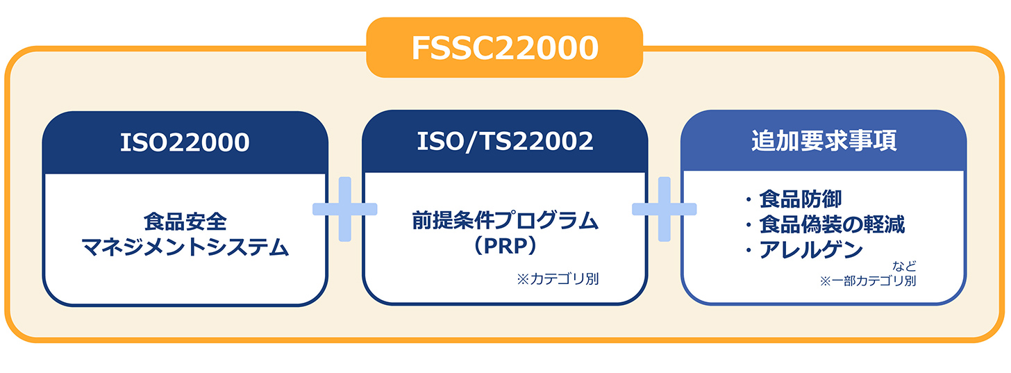 追加要求事項（食品防御・食品偽装の軽減・アレルゲン）