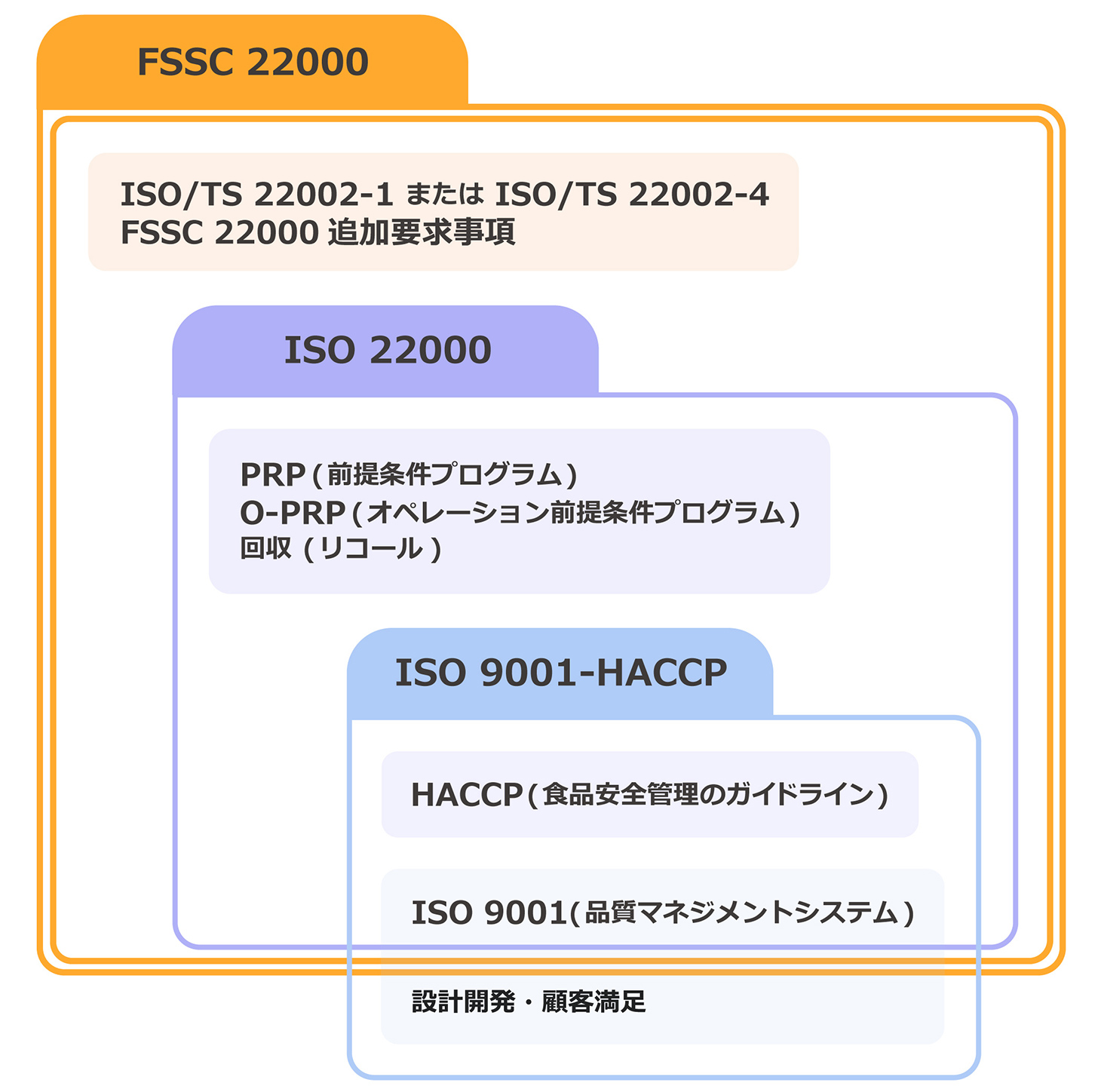 HACCPやISO22000との違い