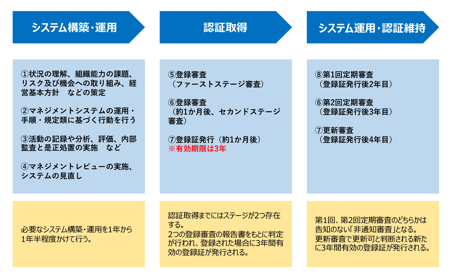 認証取得のステップ