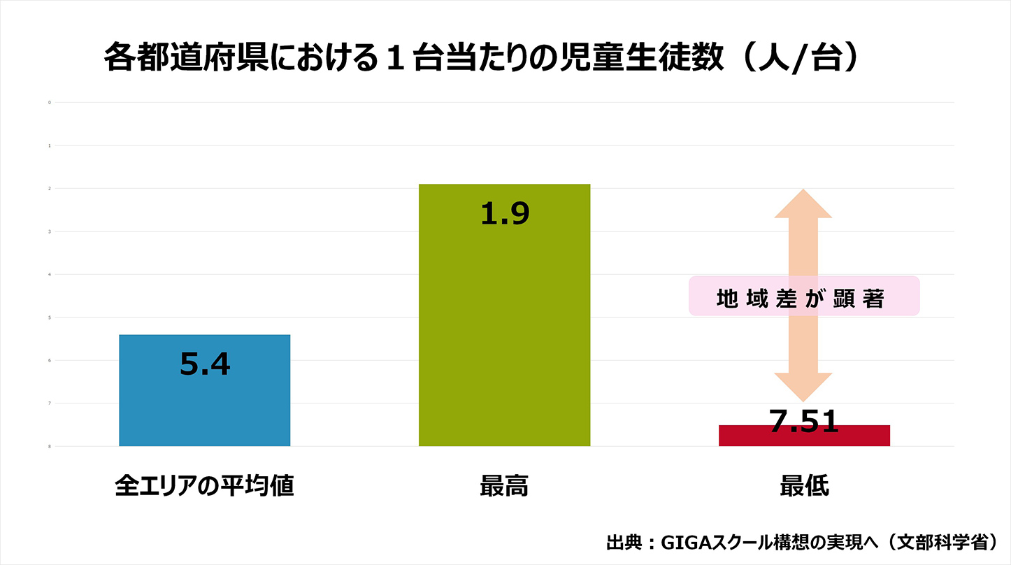 各都道府県における1台当たりの児童生徒数をグラフ