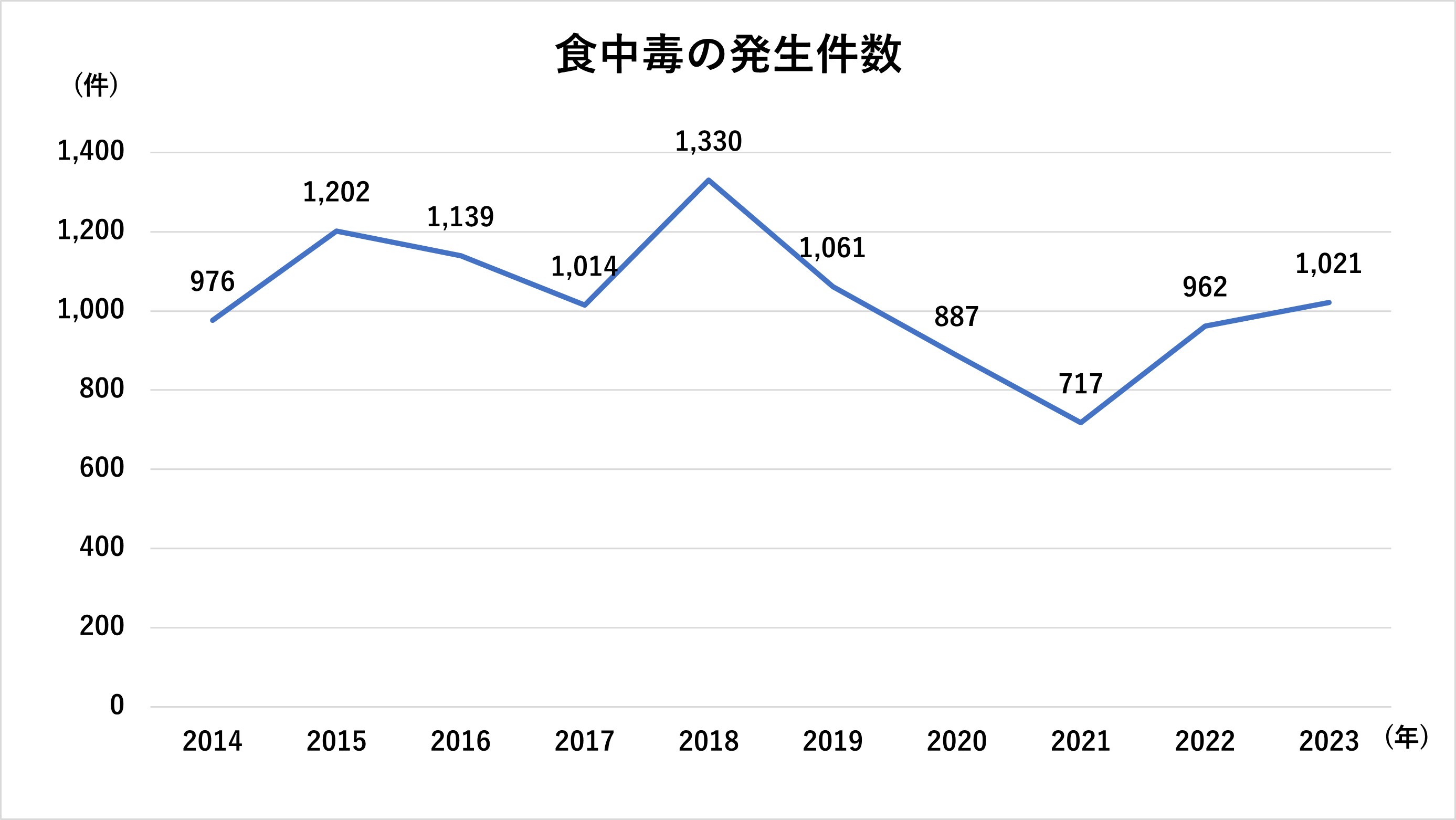 食中毒の発生件数