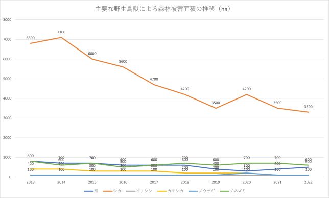 主要な野生鳥獣による森林被害の年間発生面積の推移
