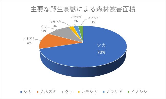 主要な野生鳥獣による森林被害面積（令和2年度）