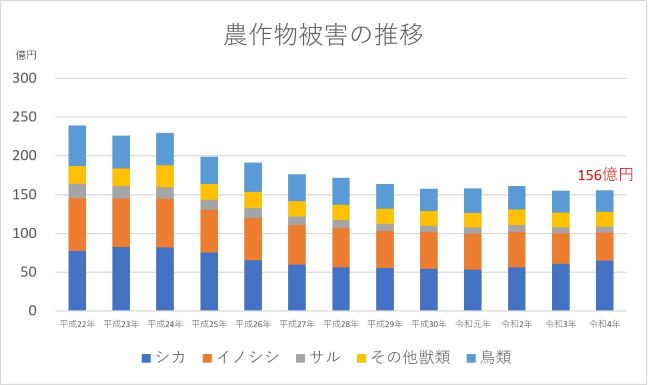 農作物被害額の推移