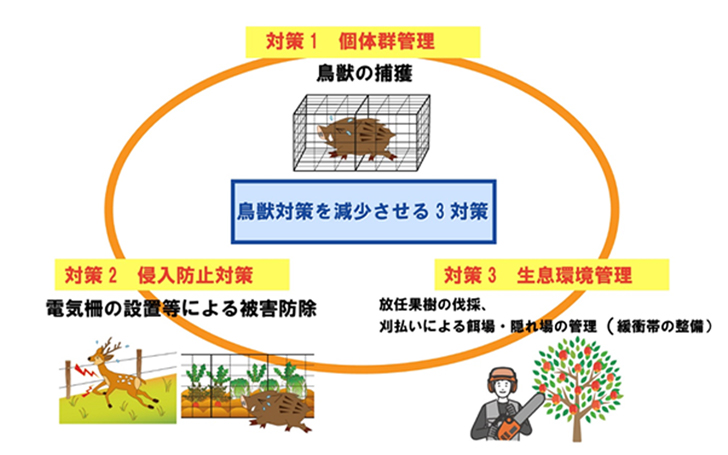 鳥獣被害を減少させる対策