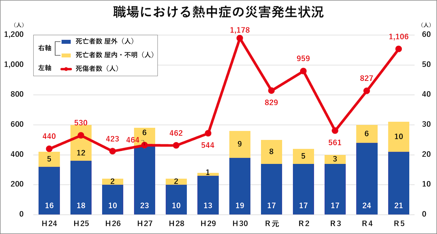 職場による熱中症の災害発生状況