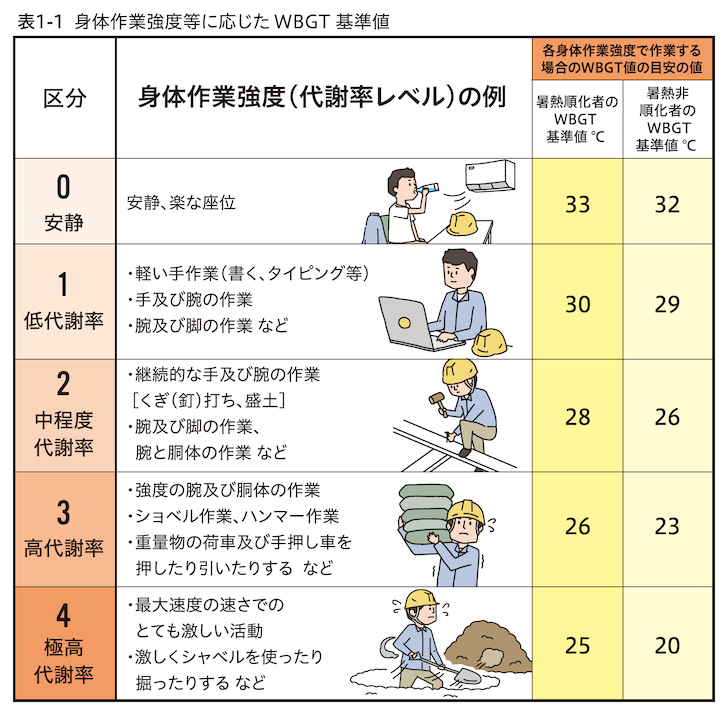 身体作業強度等に応じたWBGT基準値