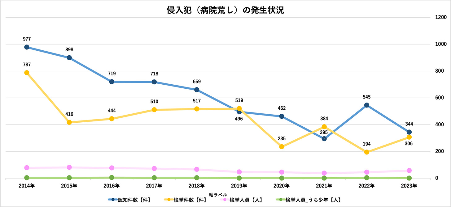 病院に関する犯罪統計