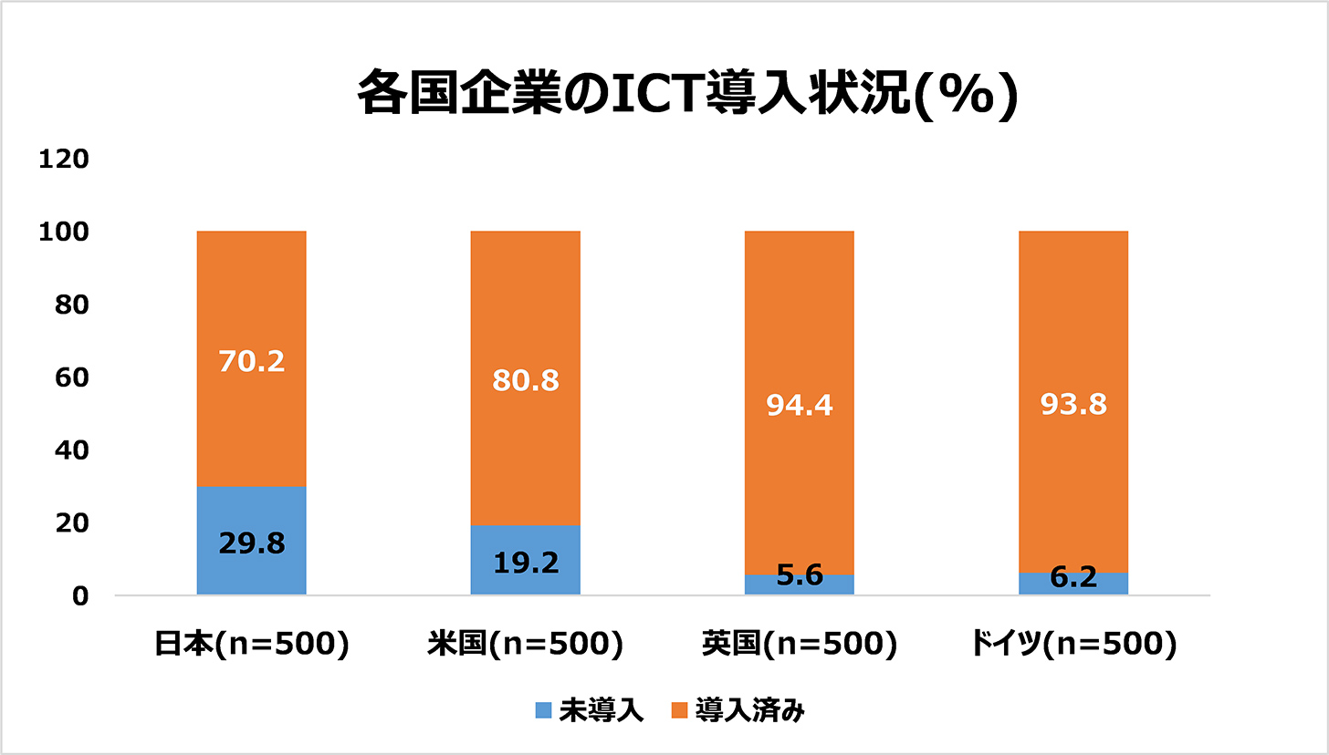 各国企業のICT導入状況(%)