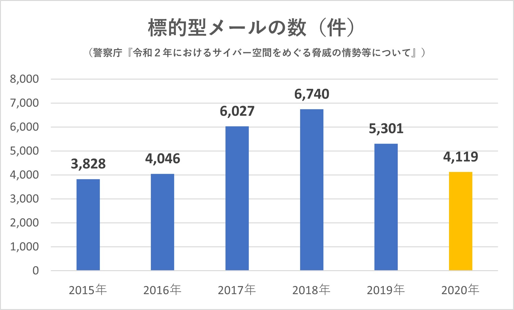 標的型メール攻撃の件数の推移グラフ