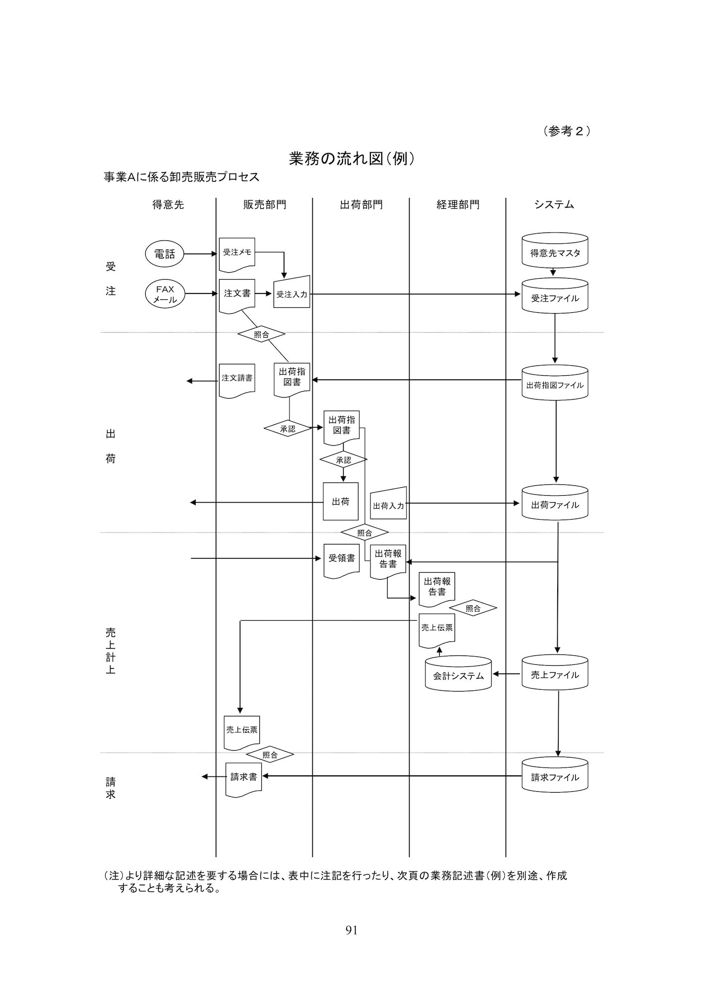 業務フローチャートの一例