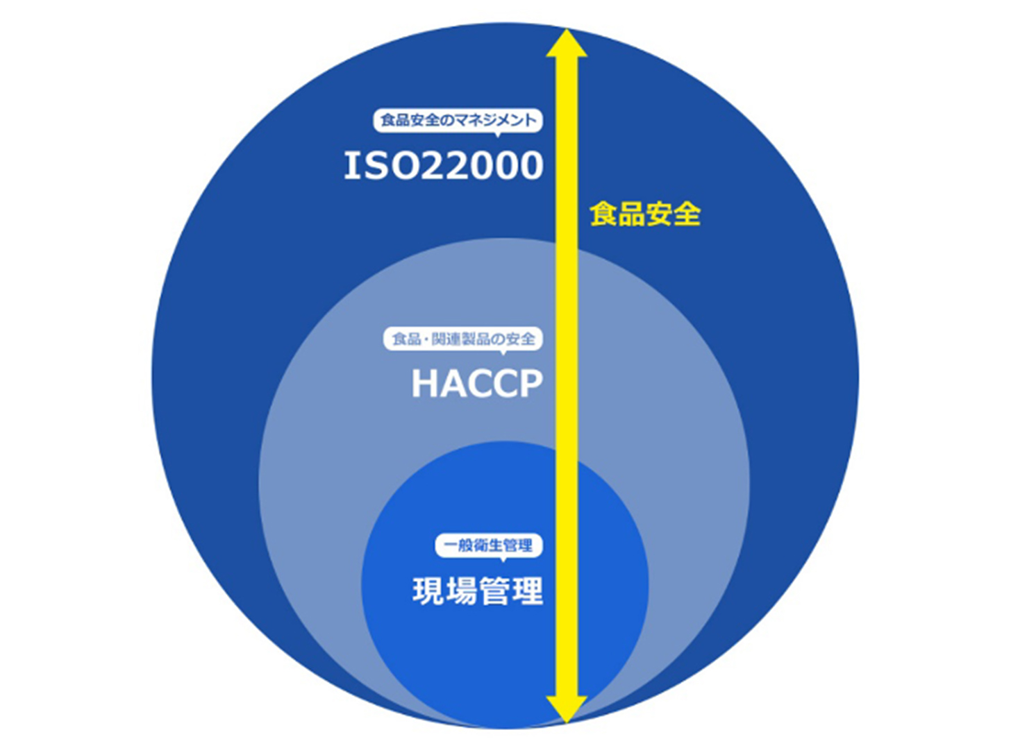 食品安全を目的としたHACCPとISO22000