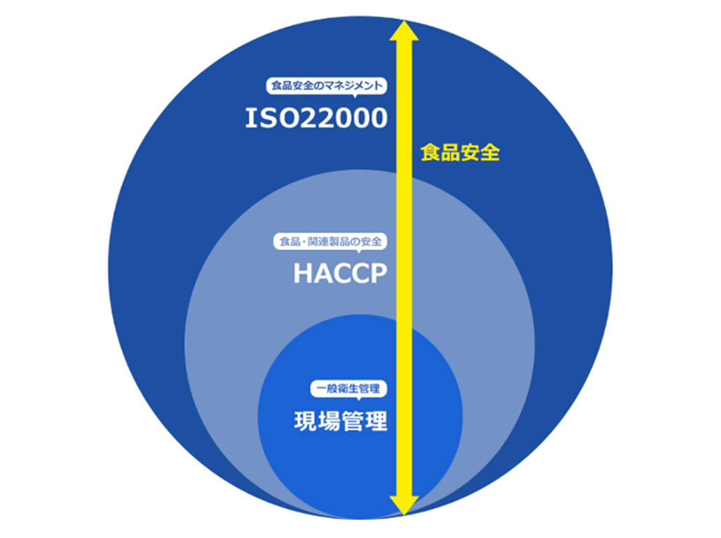 iso22000 とは