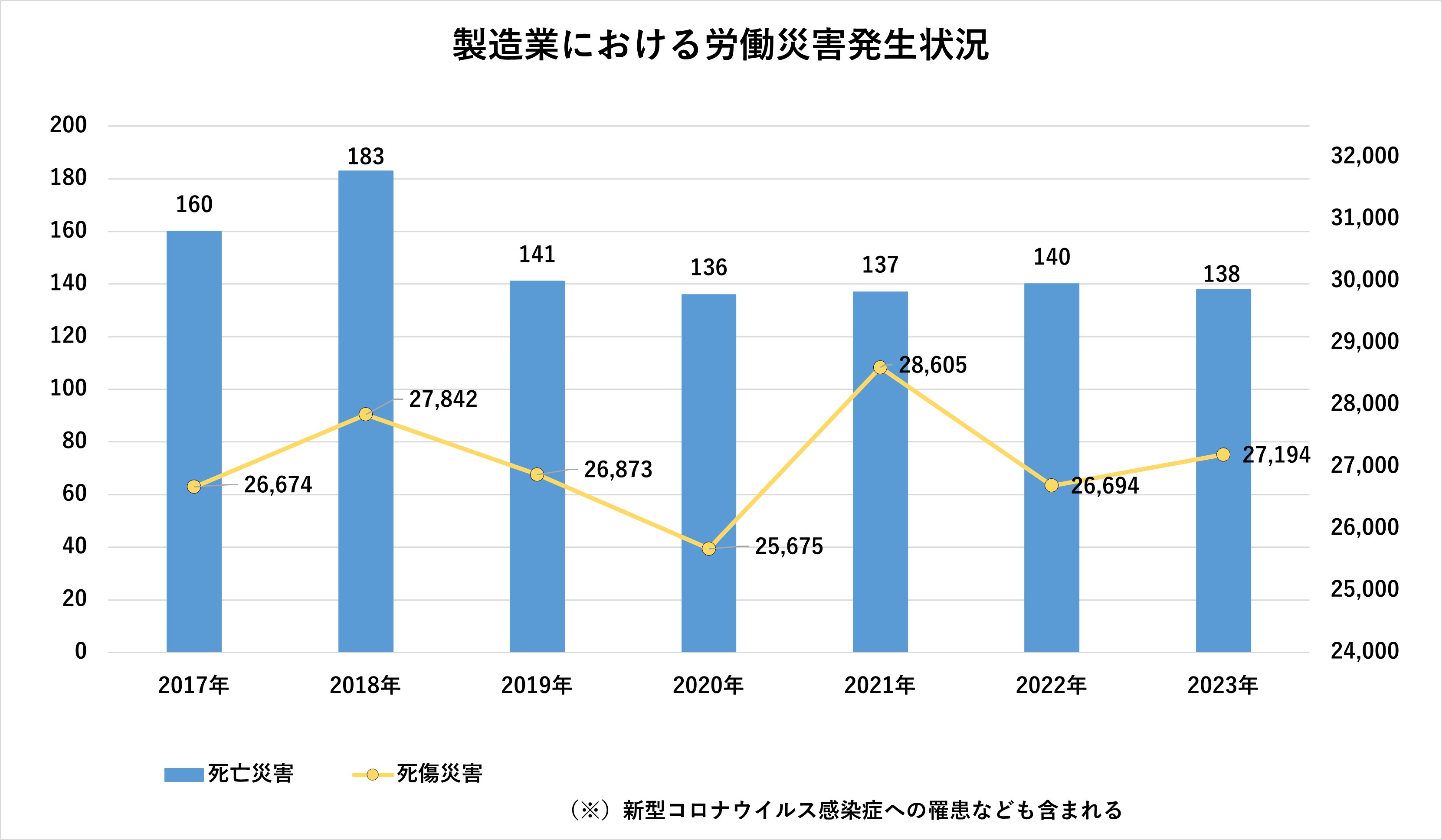 製造業における労働災害発生状況