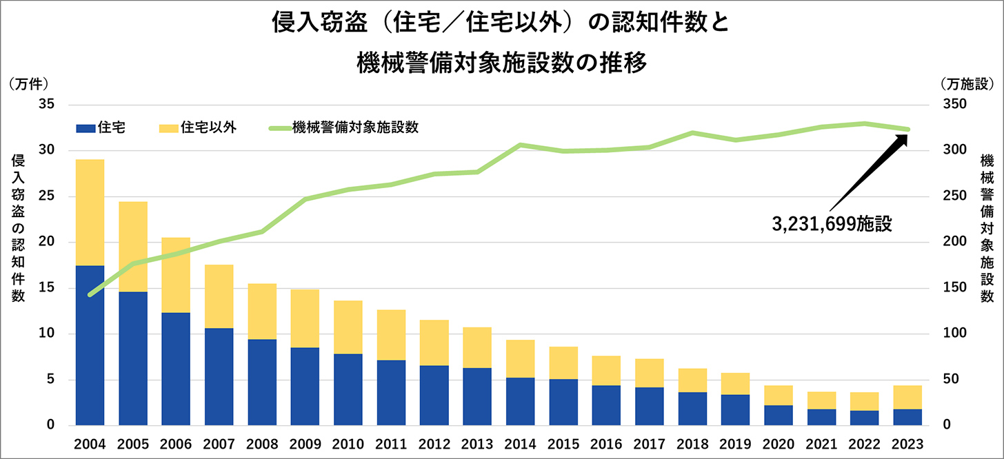 侵入窃盗(住宅/住宅以外)の認知件数と」機械警備対象施設の推移