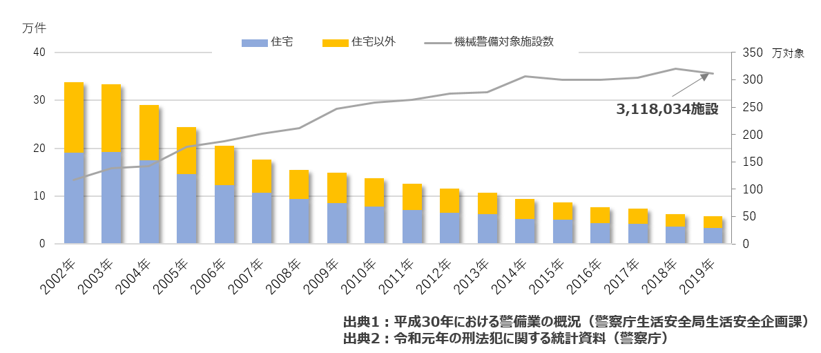 機械警備の需要と効果