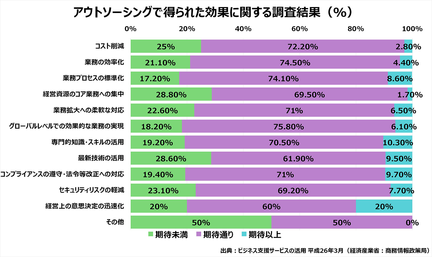 アウトソーシングとは