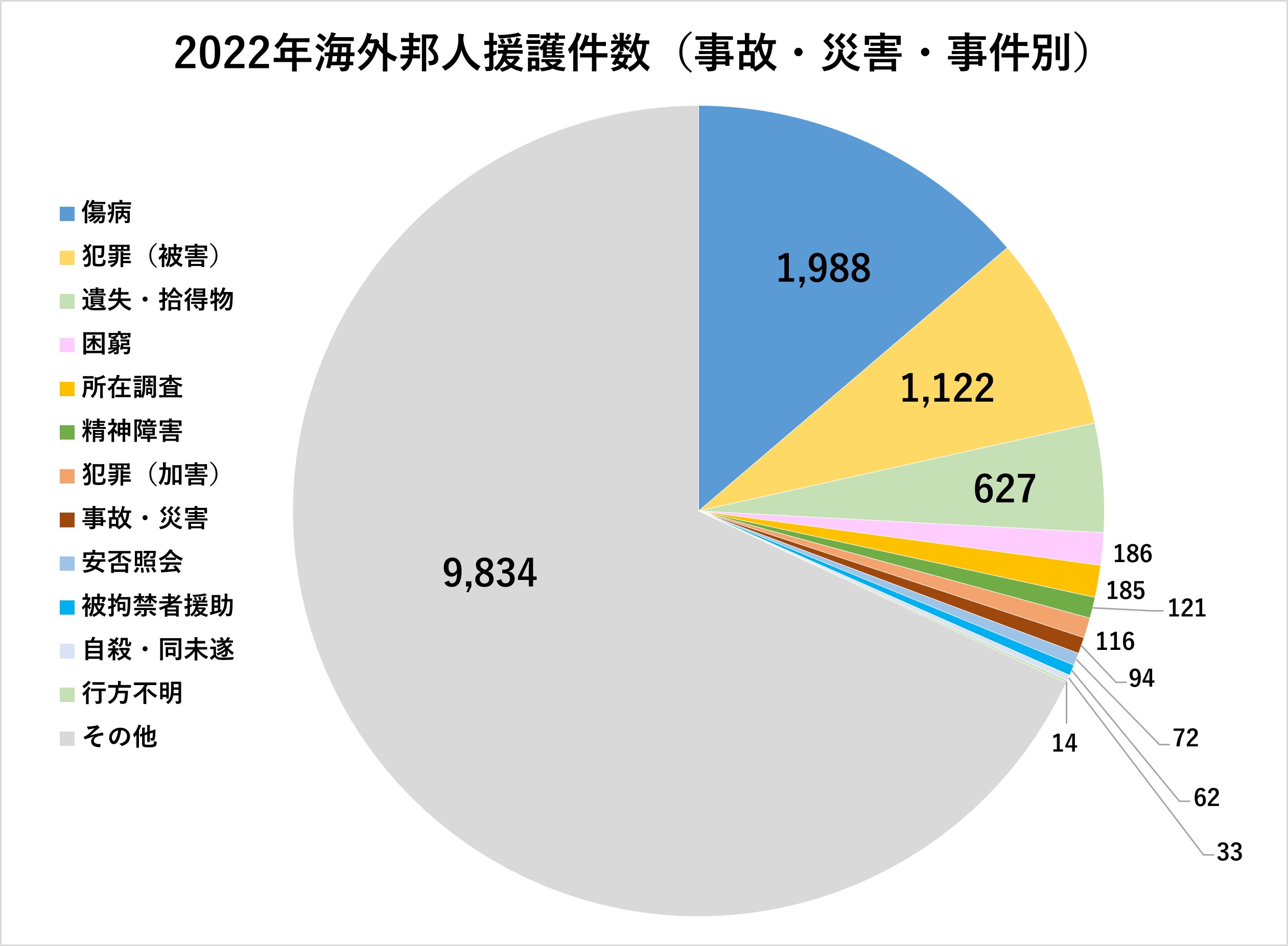 2022年海外邦人援護件数(事故・災害・事件別)の円グラフ