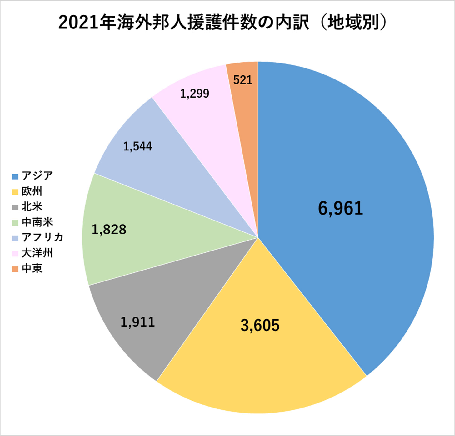 2021年海外邦人援護件数（地域別）の円グラフ