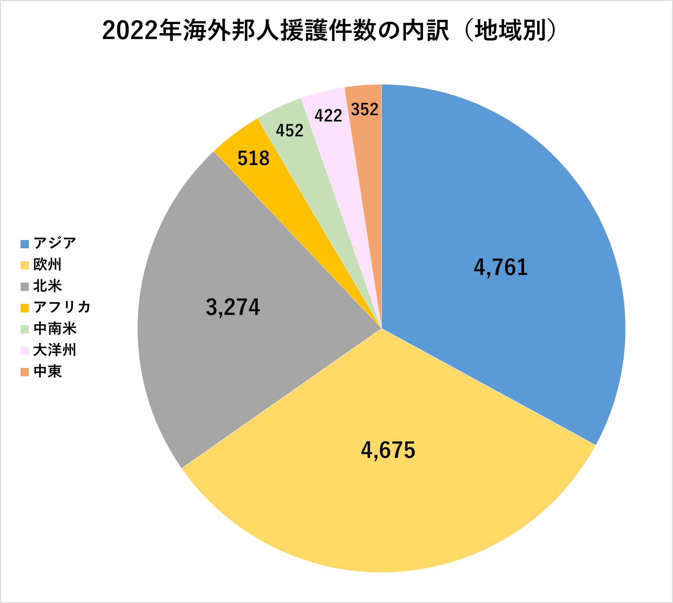 2021年海外邦人援護件数（地域別）の円グラフ