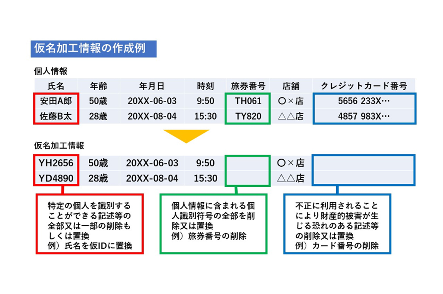 仮名加工情報の作成例