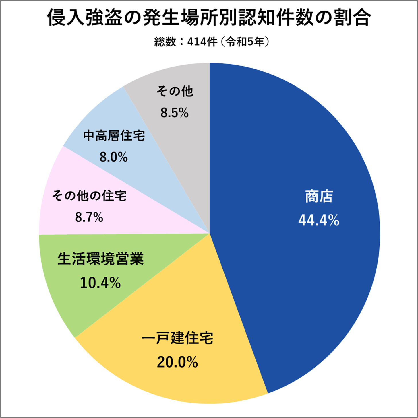 侵入強盗の発生場所別認知件数