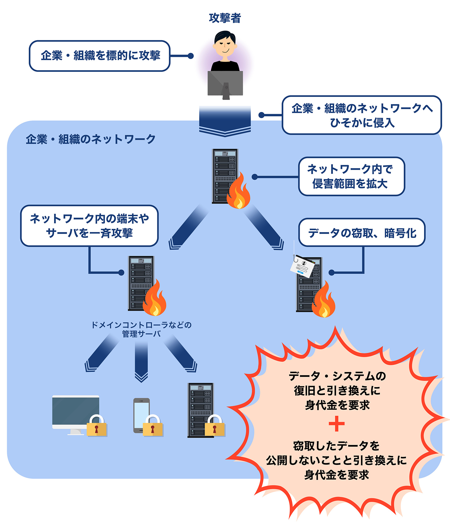 ランサムウェアに感染したらどうなる?
