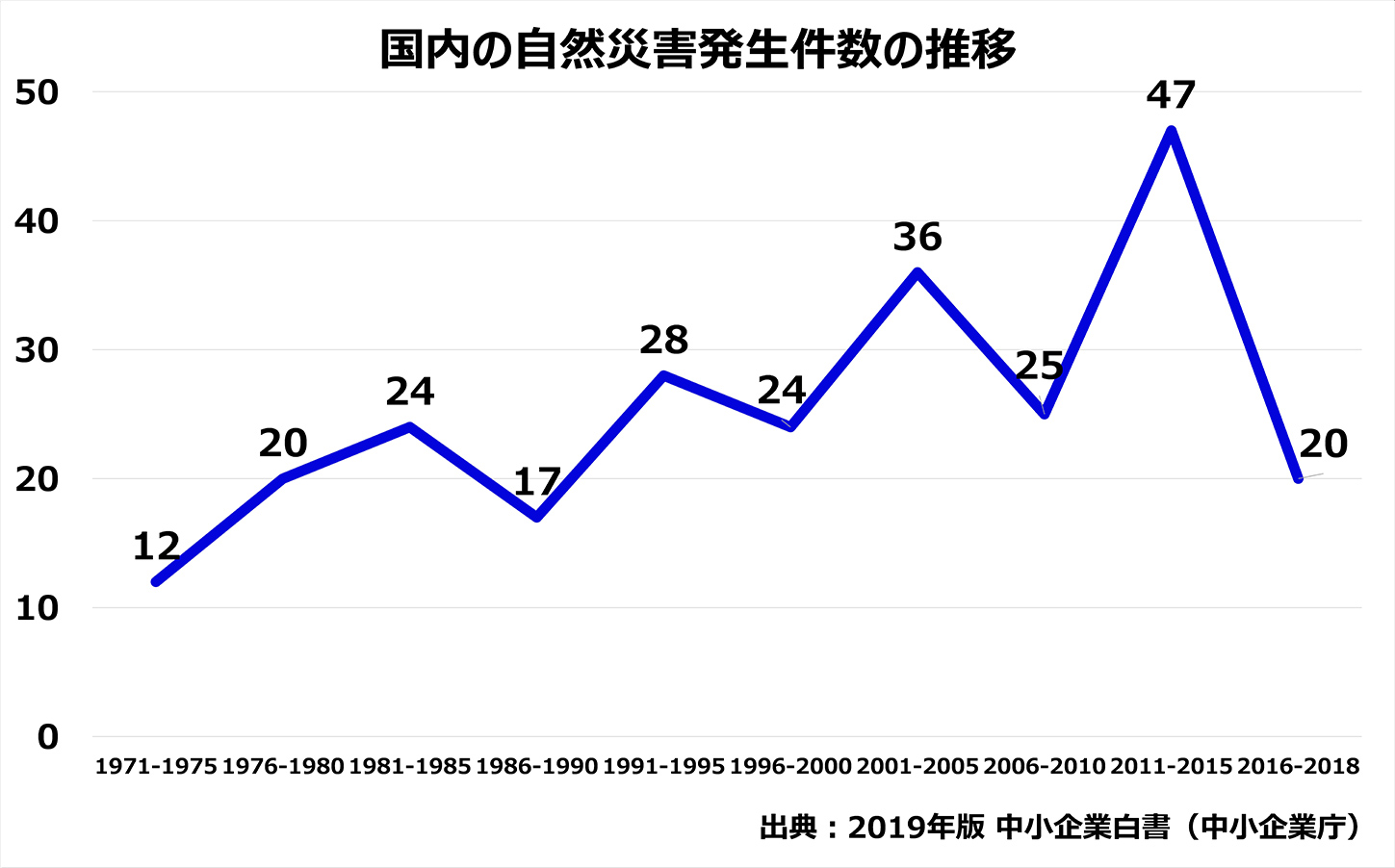 1971年から2018年までの日本における自然災害の発生件数の推移グラフ
